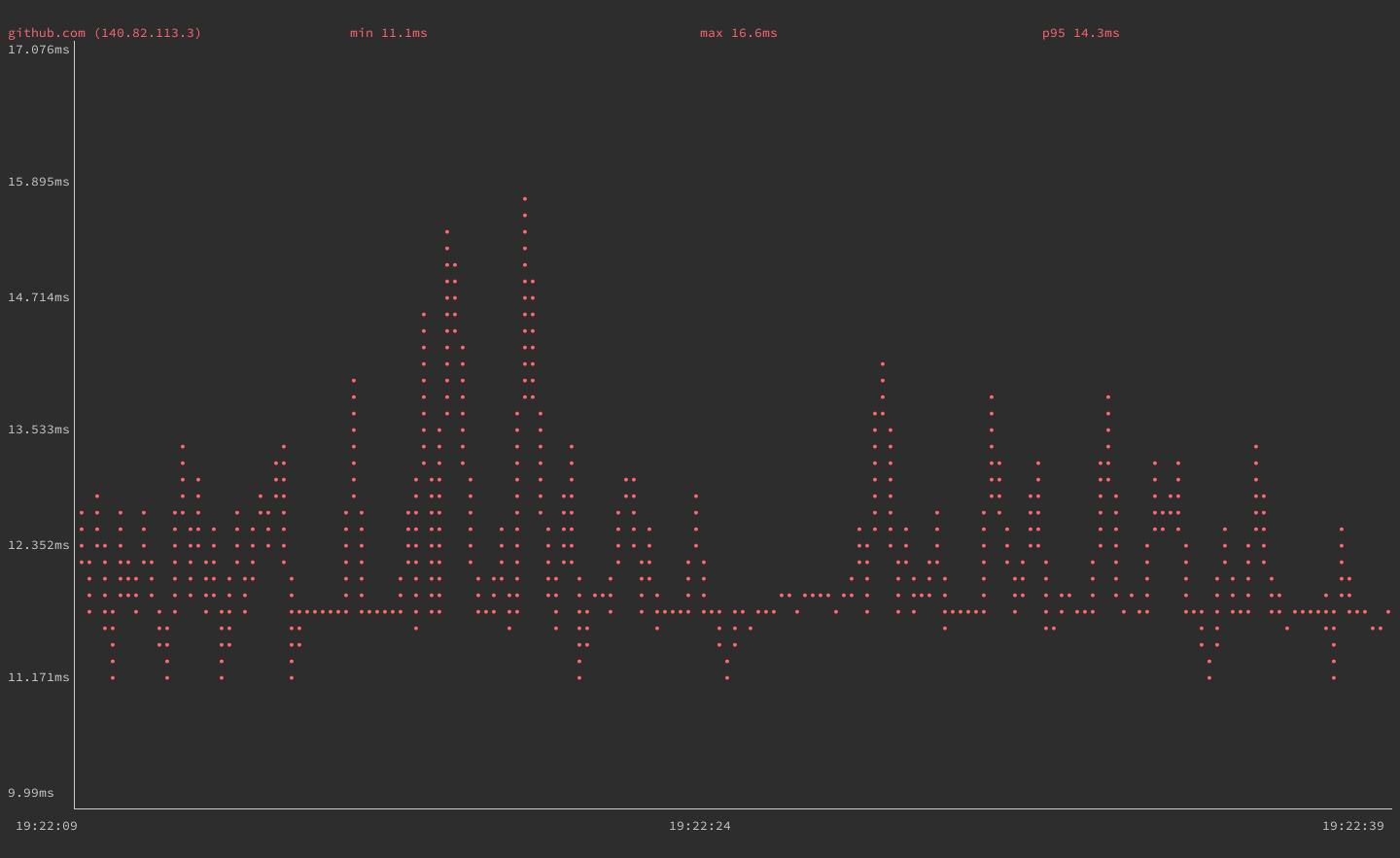 gping with a simplified graph line